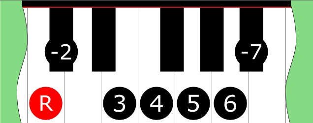 Diagram of Mixolydian ♭9 scale on Piano Keyboard